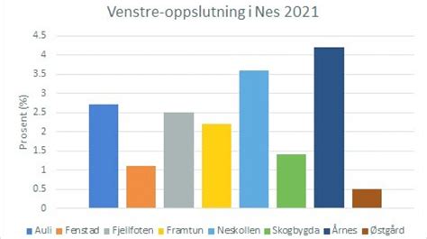valget 2021 odds